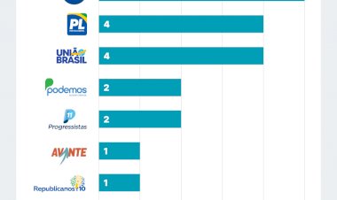 MDB e PSD Dominam Prefeituras: A Ascensão do Centrão Através das Emendas Bilionárias